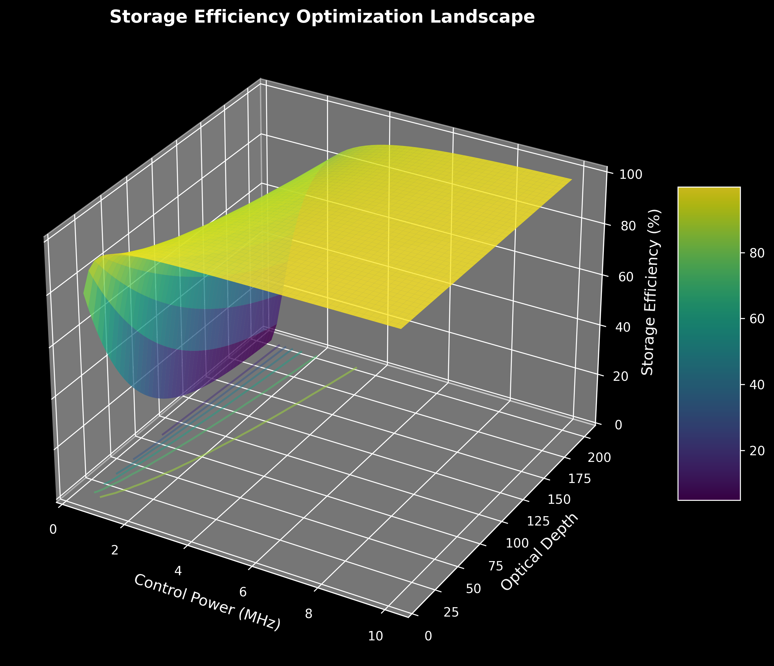 Efficiency Landscape