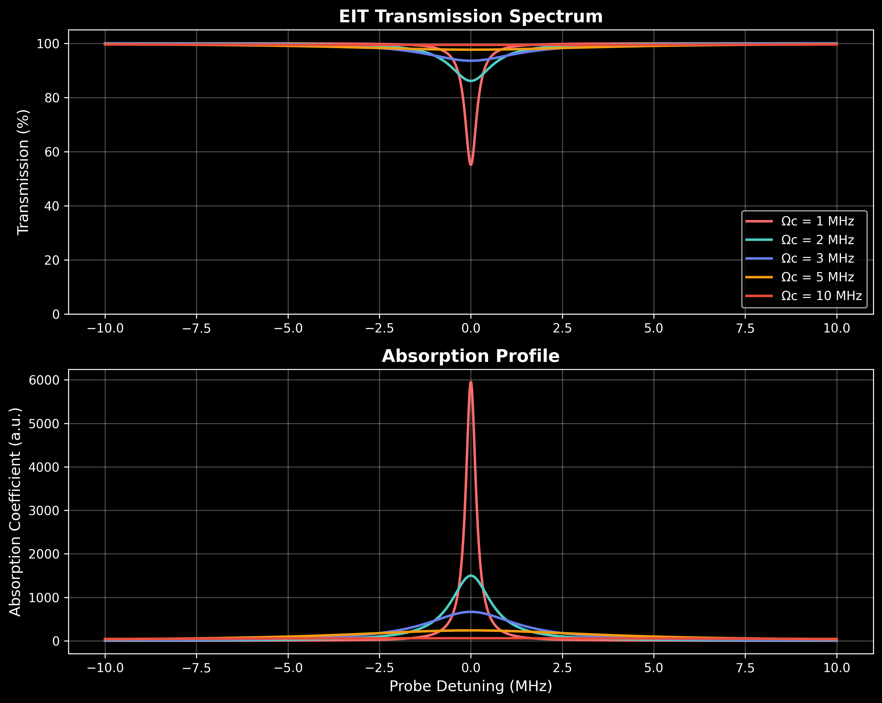 EIT Spectrum