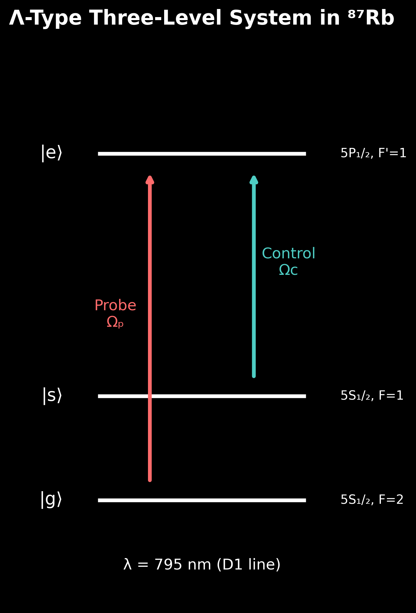 Energy Level Diagram