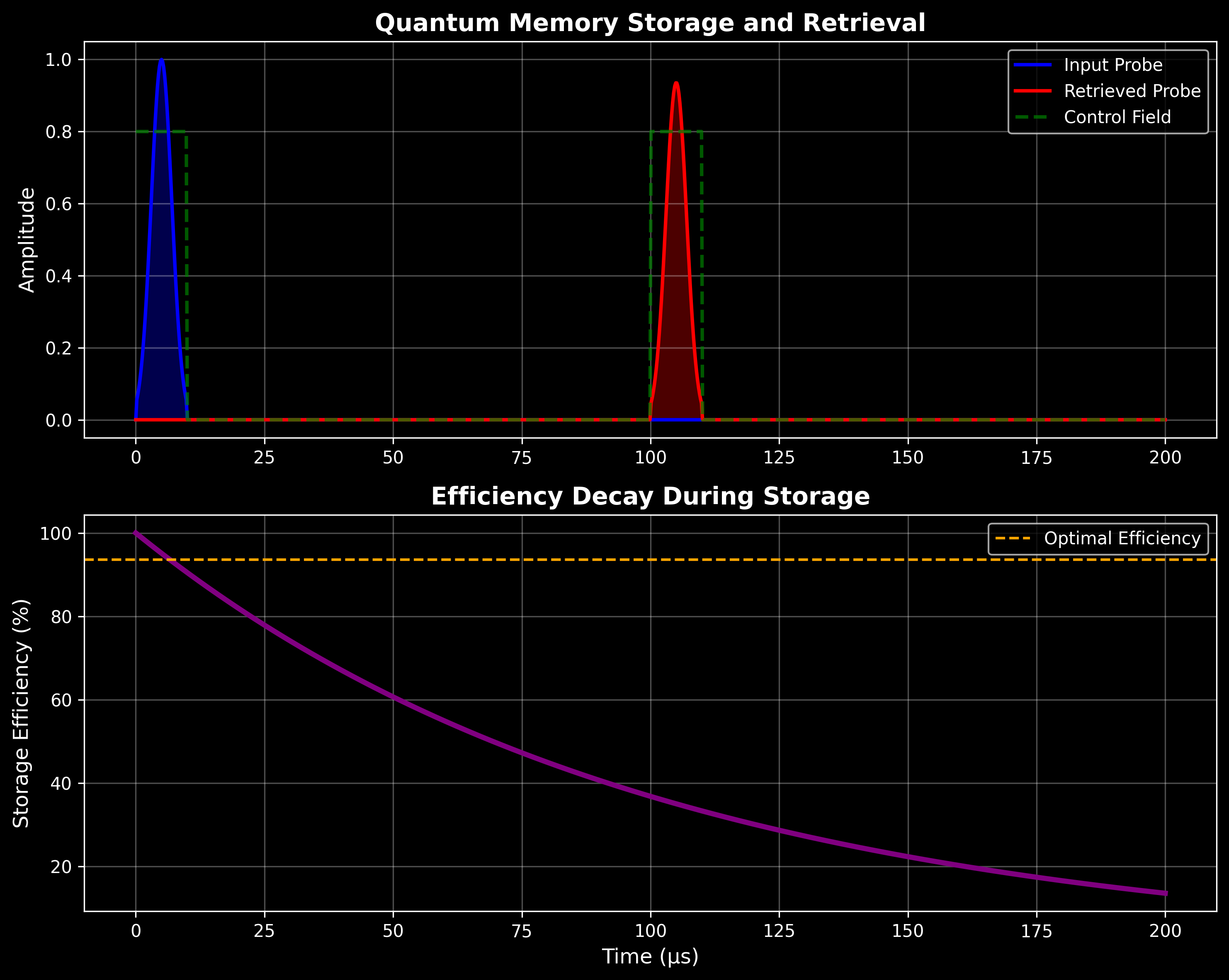 Storage Dynamics