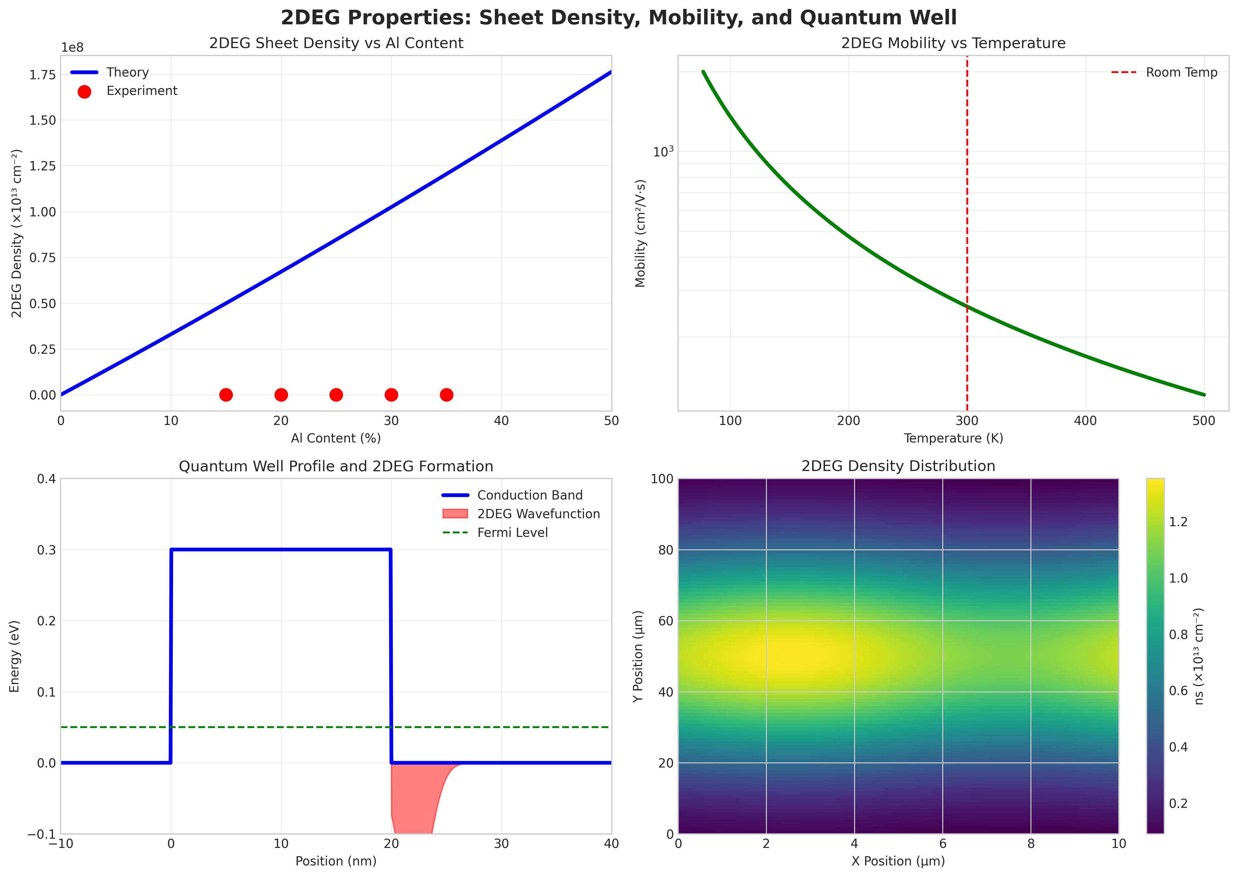 2DEG Properties Analysis