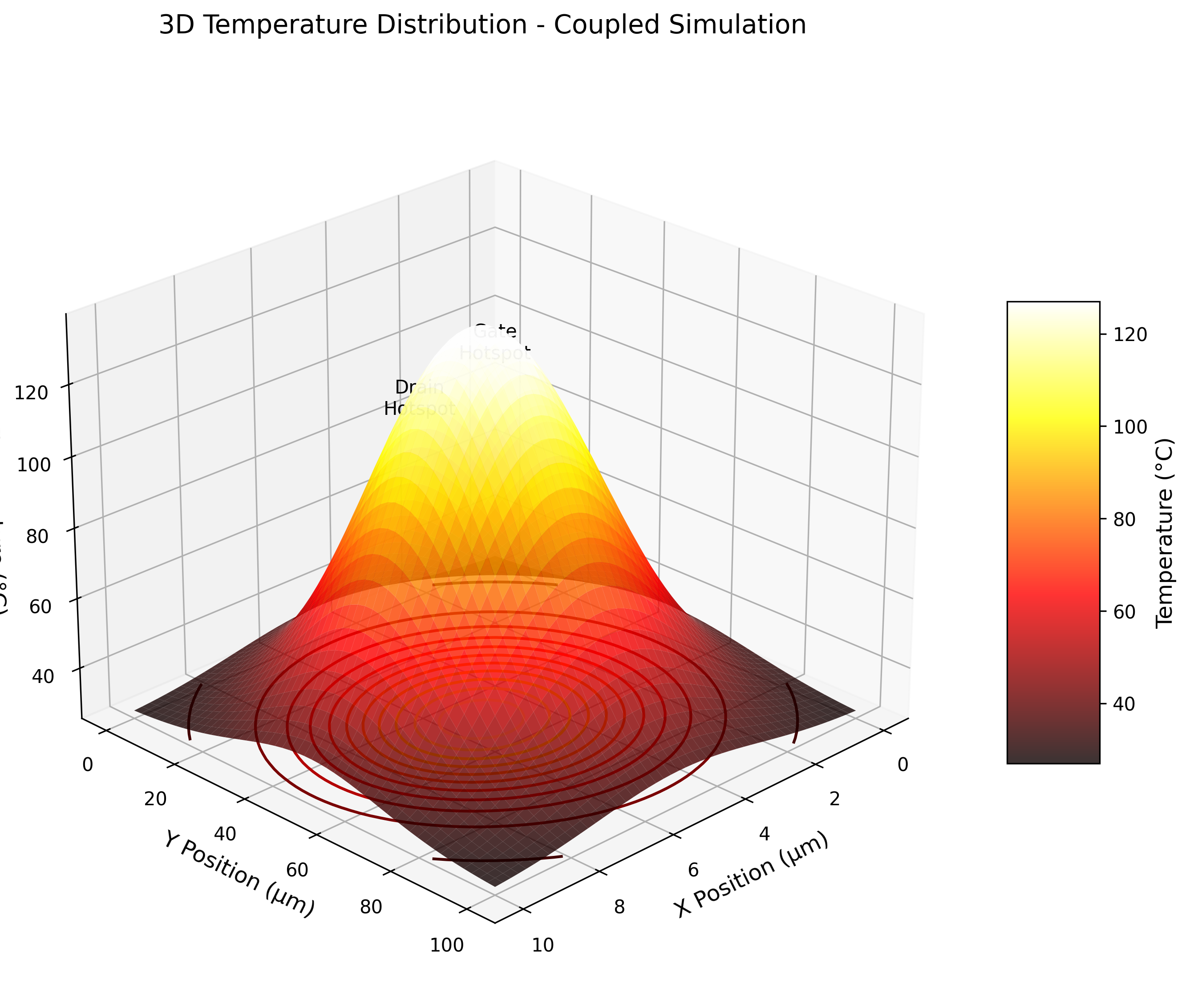 3D Temperature Distribution