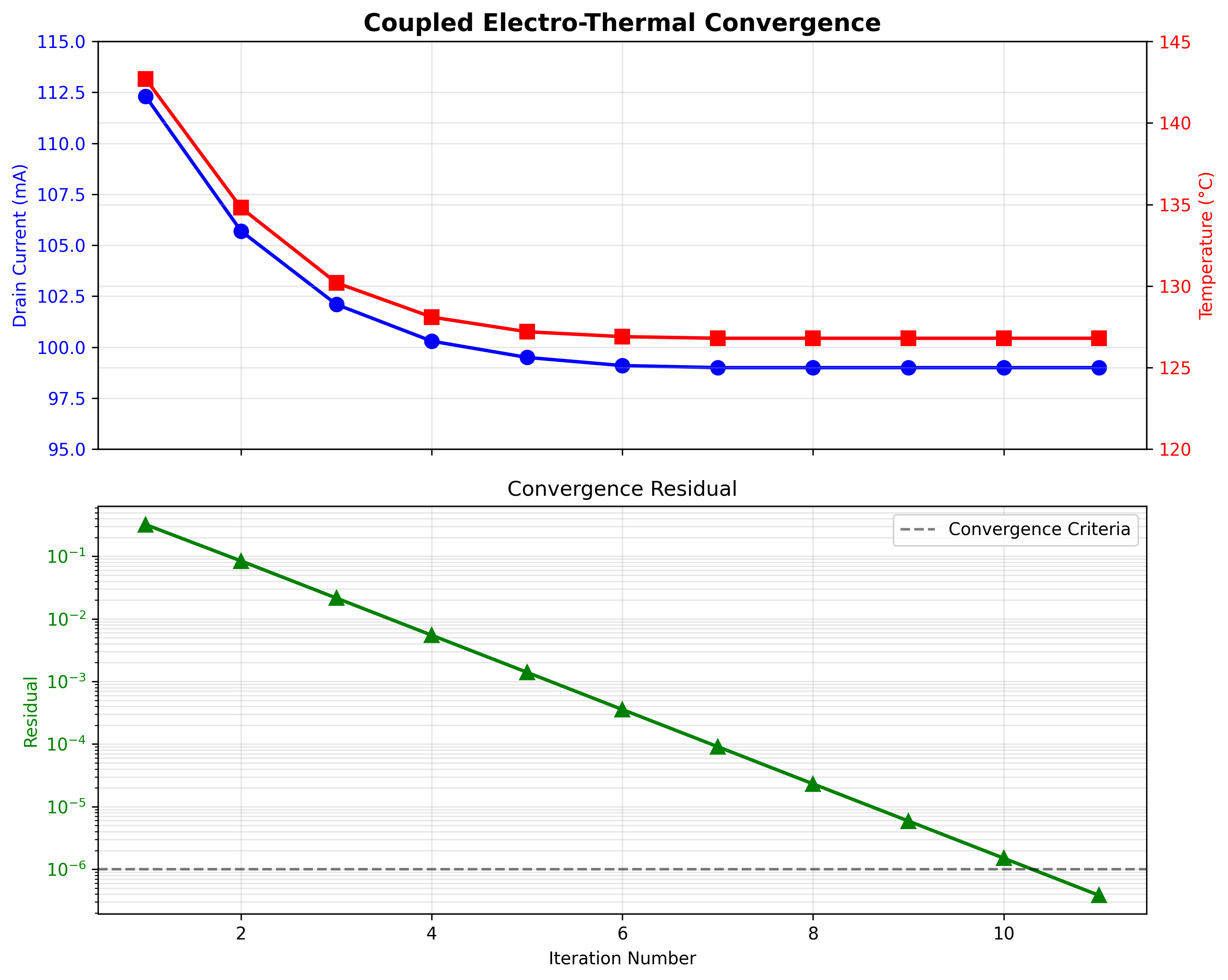 Coupled Electro-Thermal Convergence