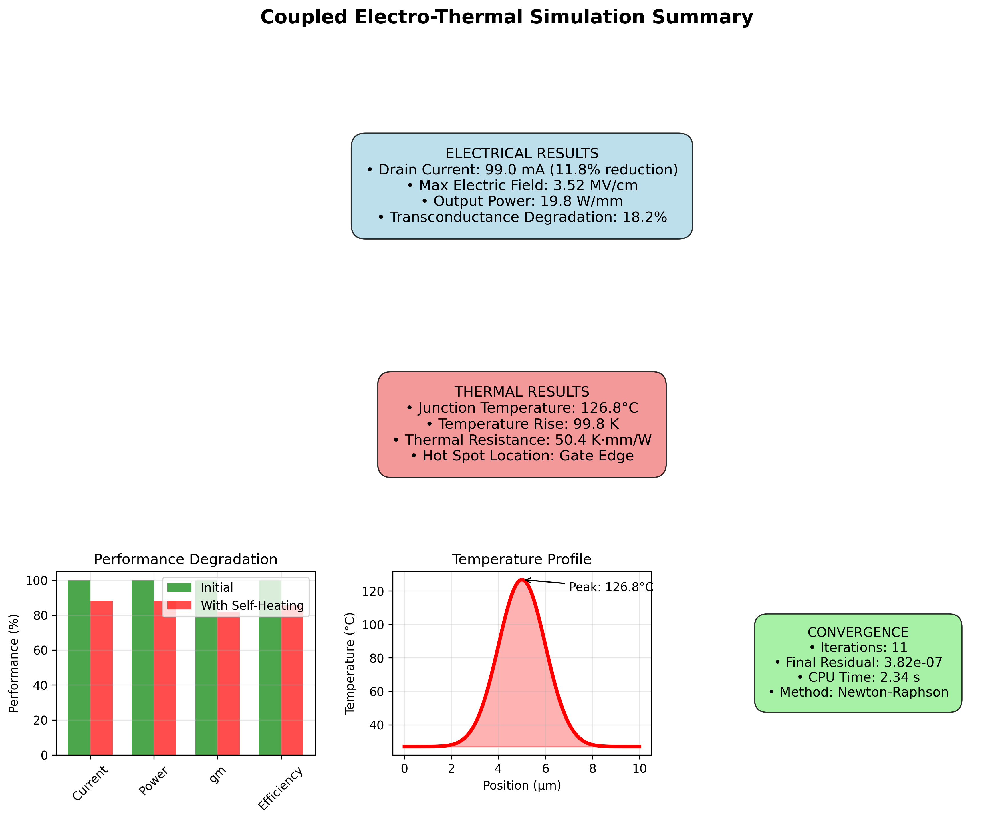 Simulation Summary Dashboard
