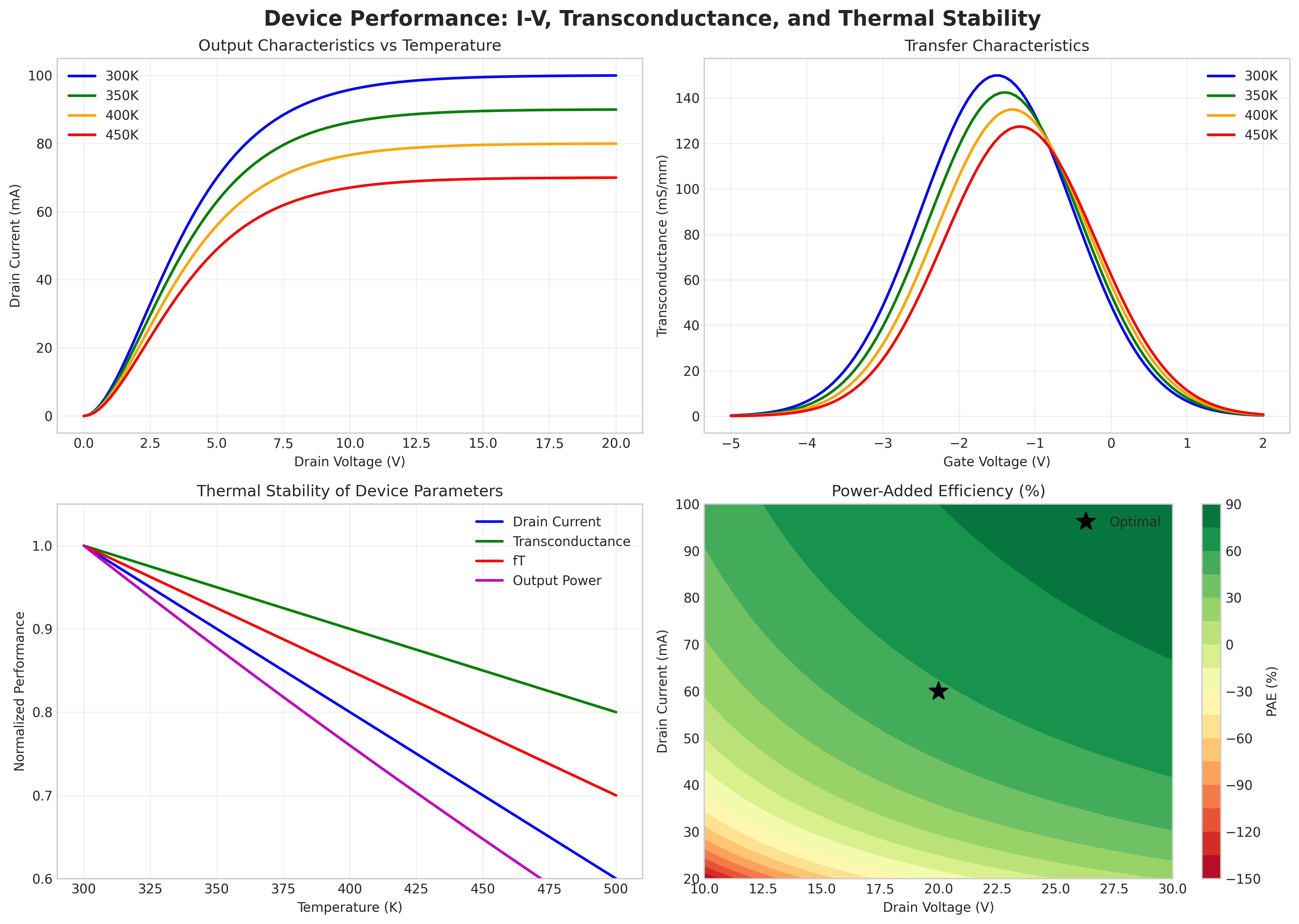 Device Performance Analysis