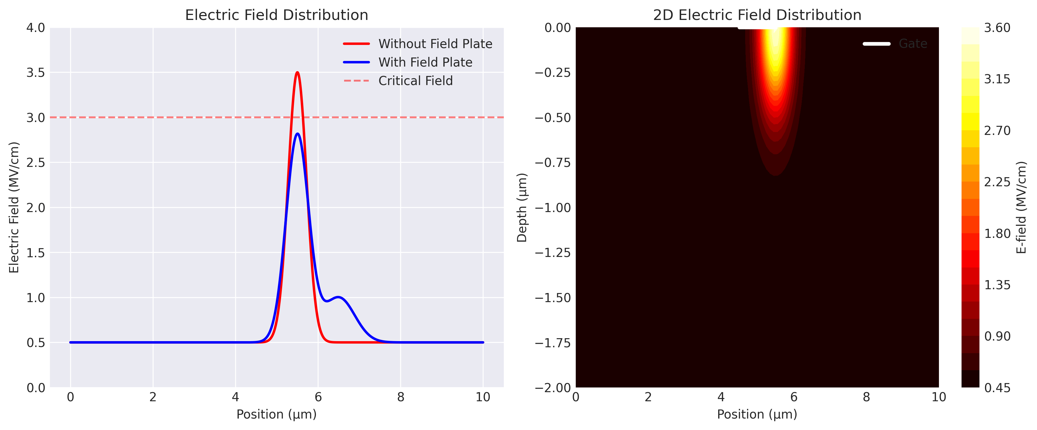 Electric Field Distribution