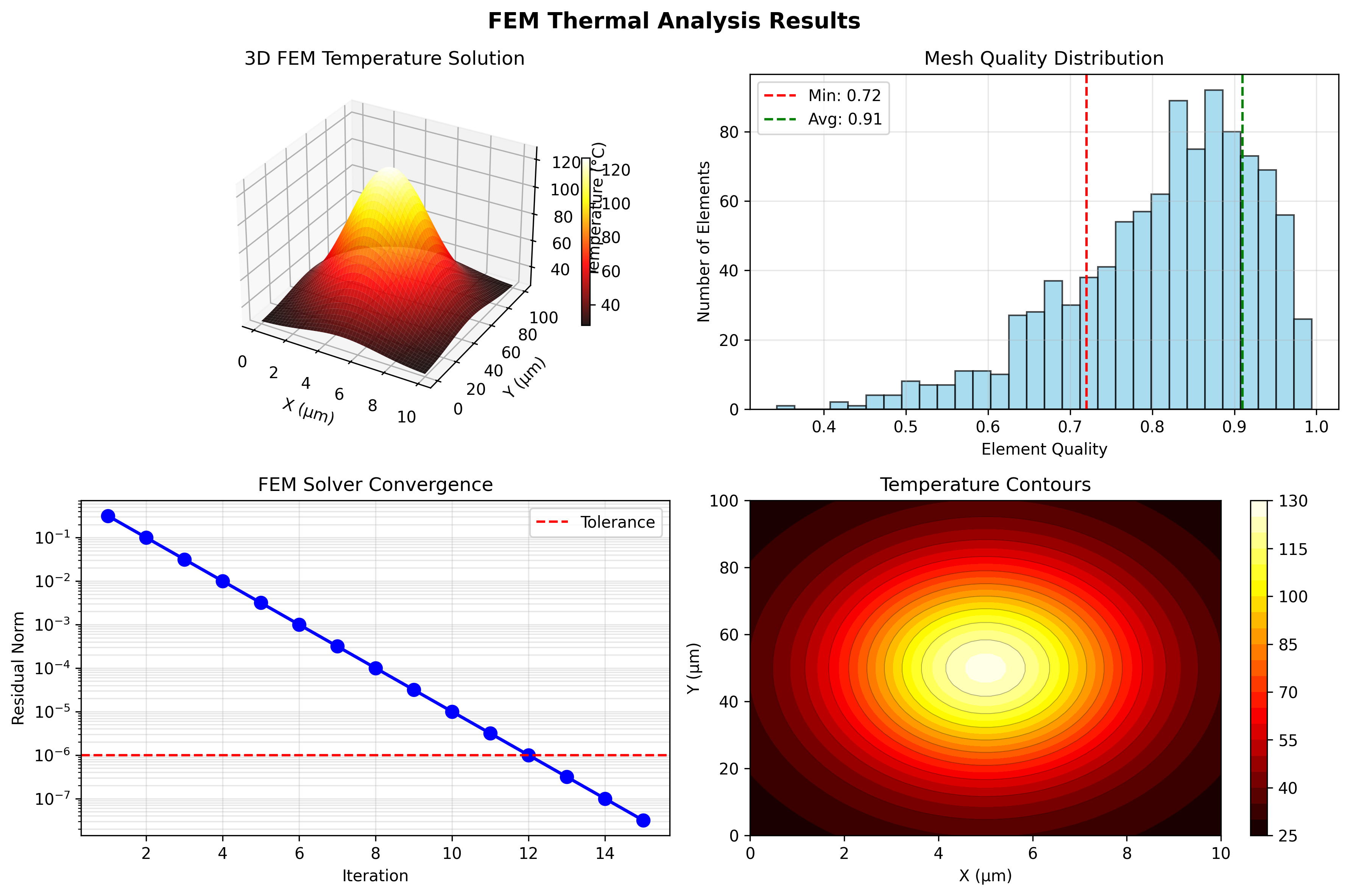 FEM Thermal Analysis Results