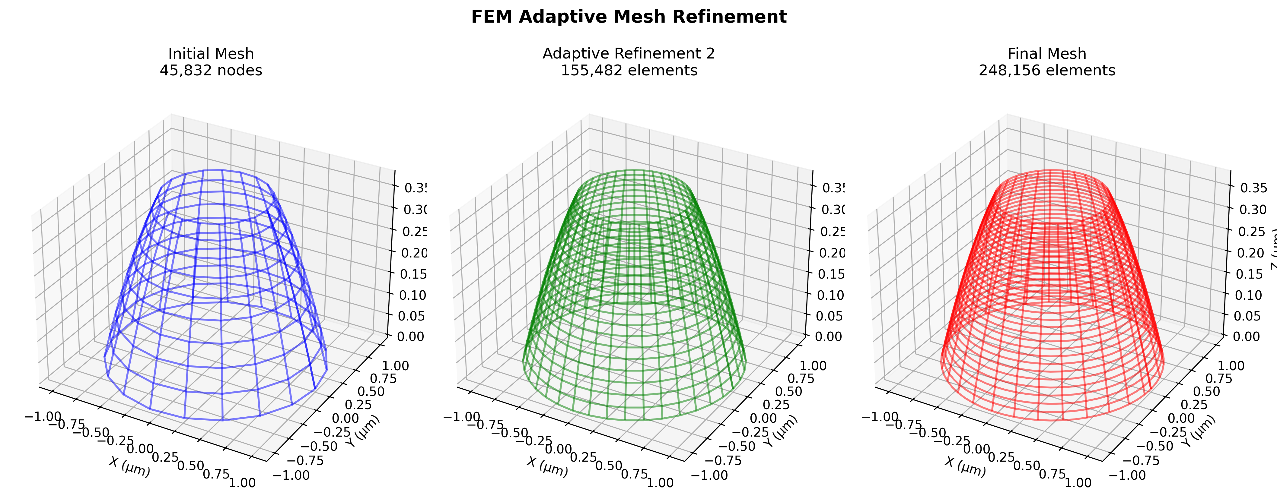 FEM Adaptive Mesh Refinement
