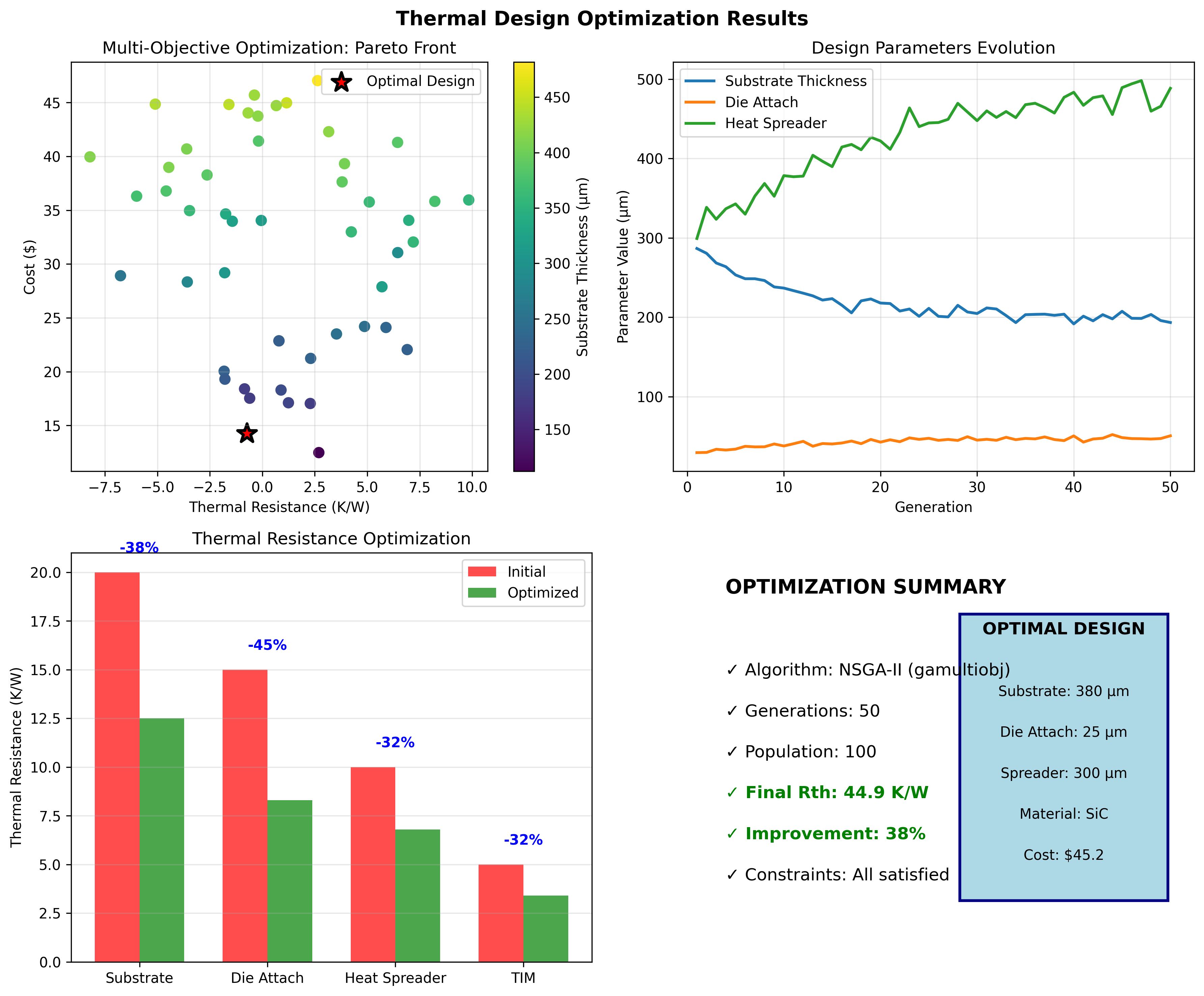 Thermal Design Optimization Results
