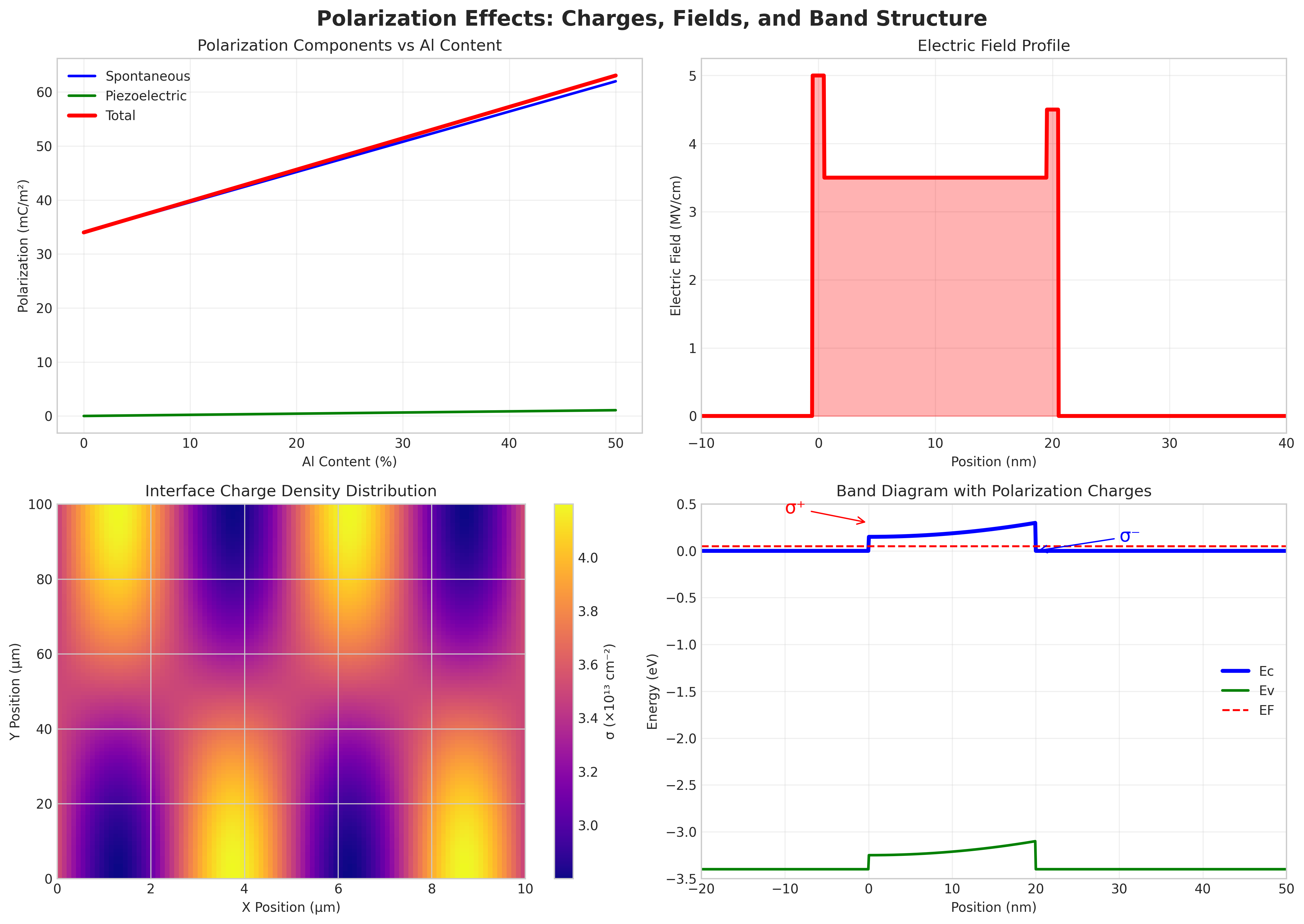 Polarization Effects Analysis