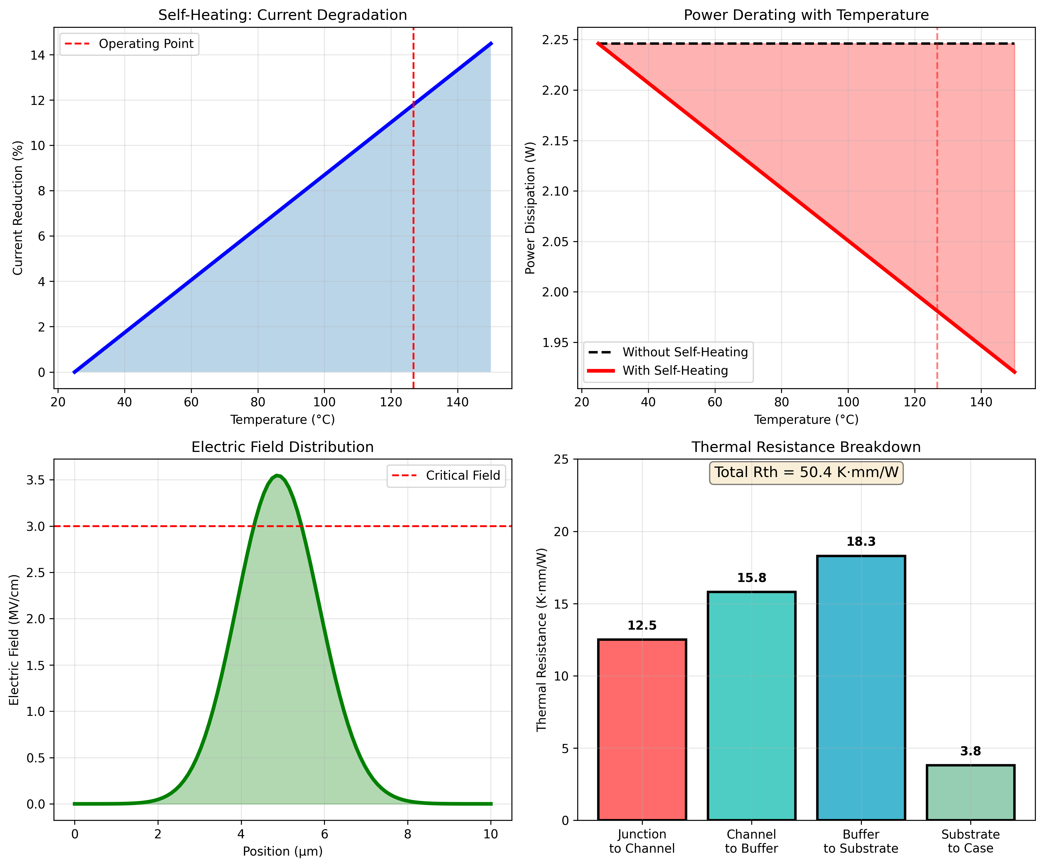 Self-Heating Effects Analysis
