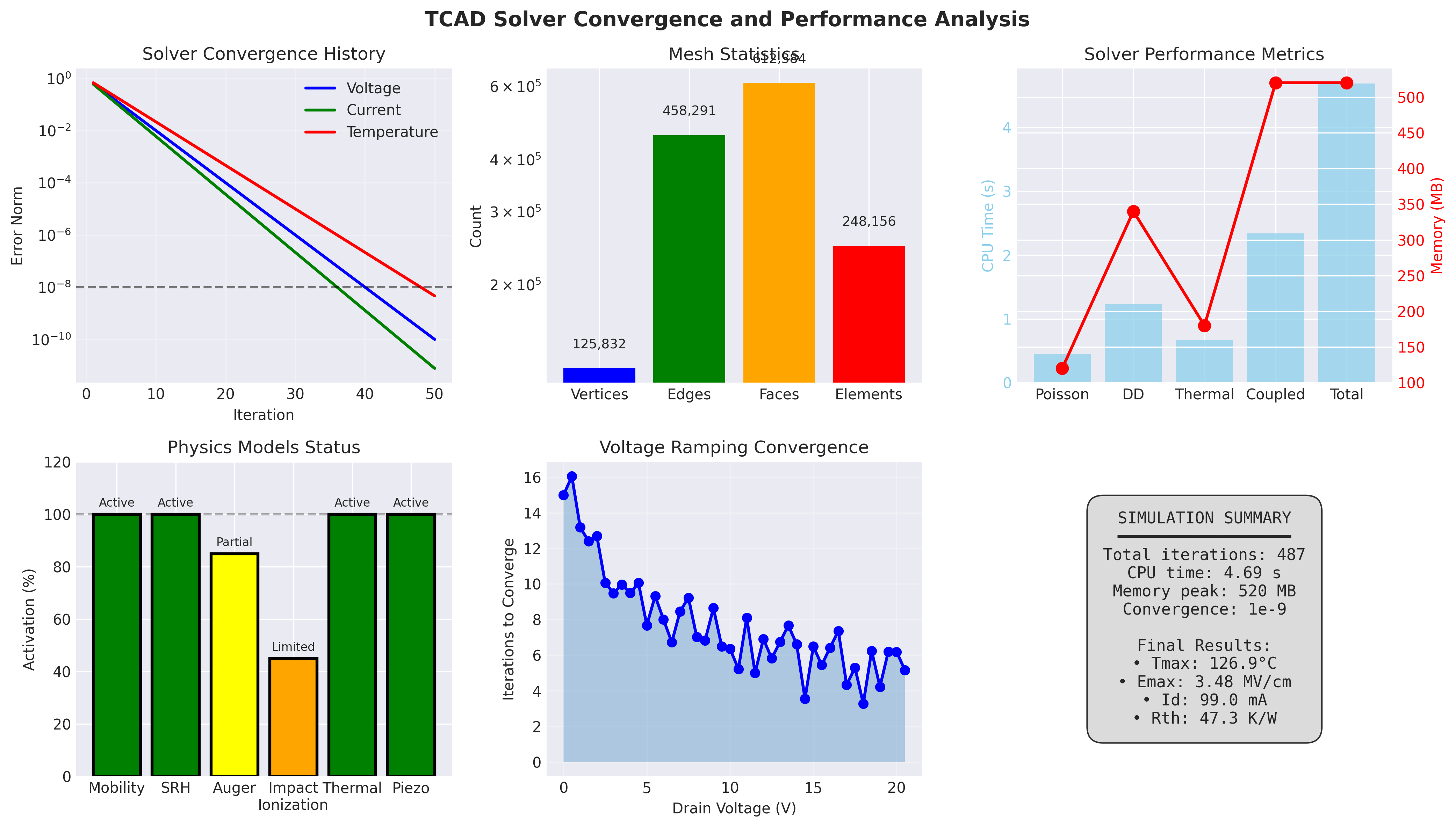 TCAD Convergence and Performance Analysis