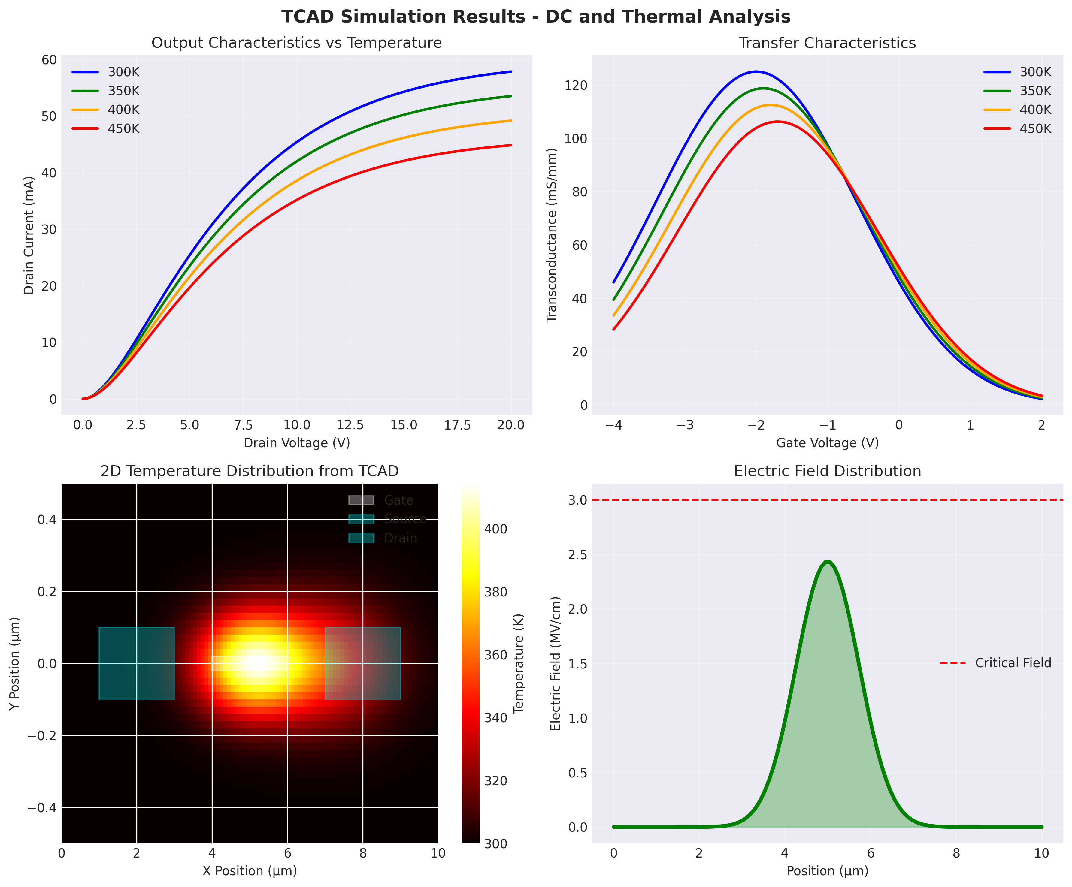 TCAD DC and Thermal Results