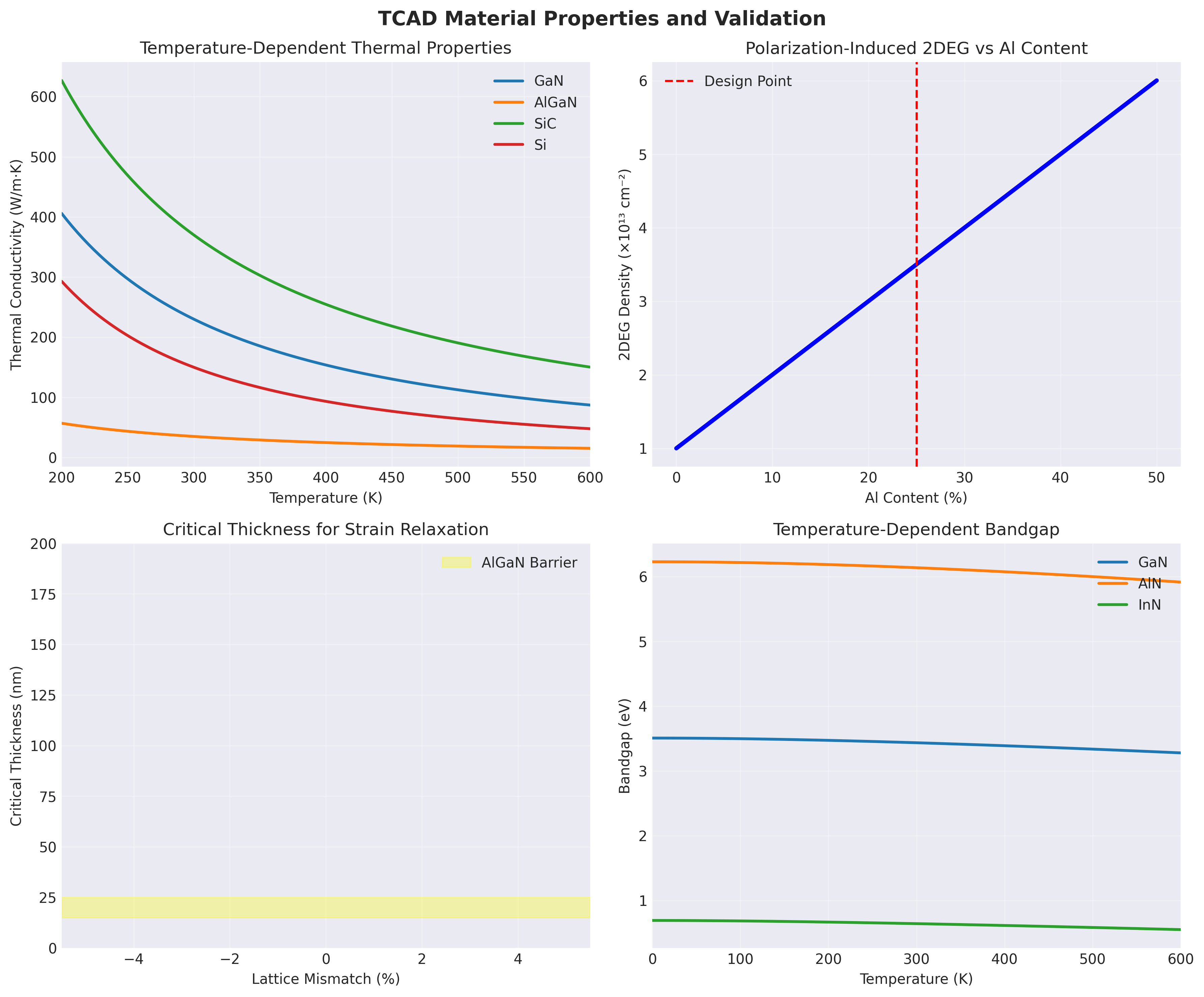 TCAD Material Properties Validation