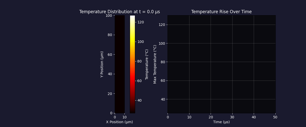 Temperature Evolution Animation