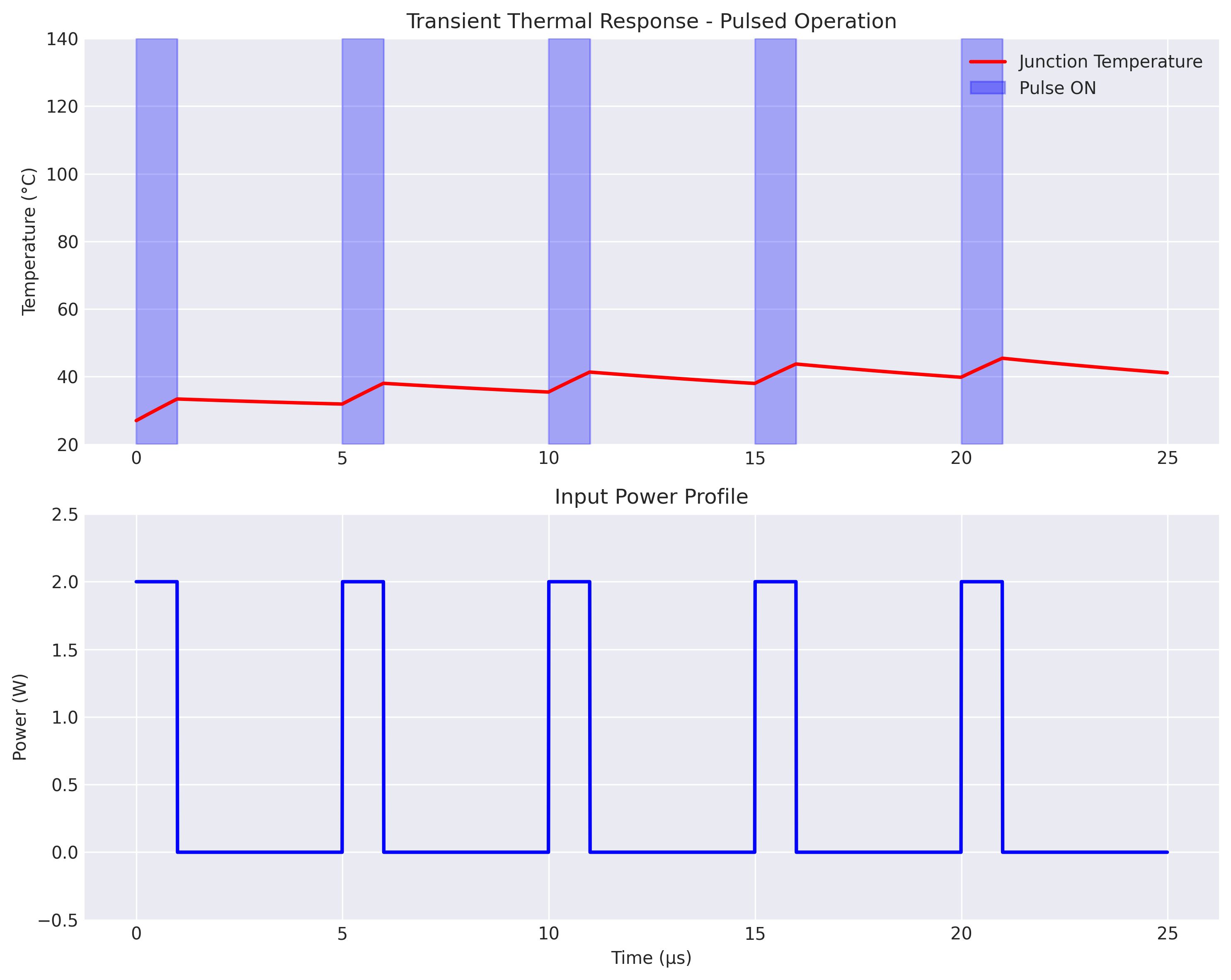 Transient Thermal Response